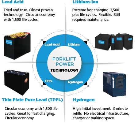 Electric forklift battery technology. Lithium forklift battery.  Lead acid battery, hydrogen fuel cells, thin plate pure lead (TPPL)  