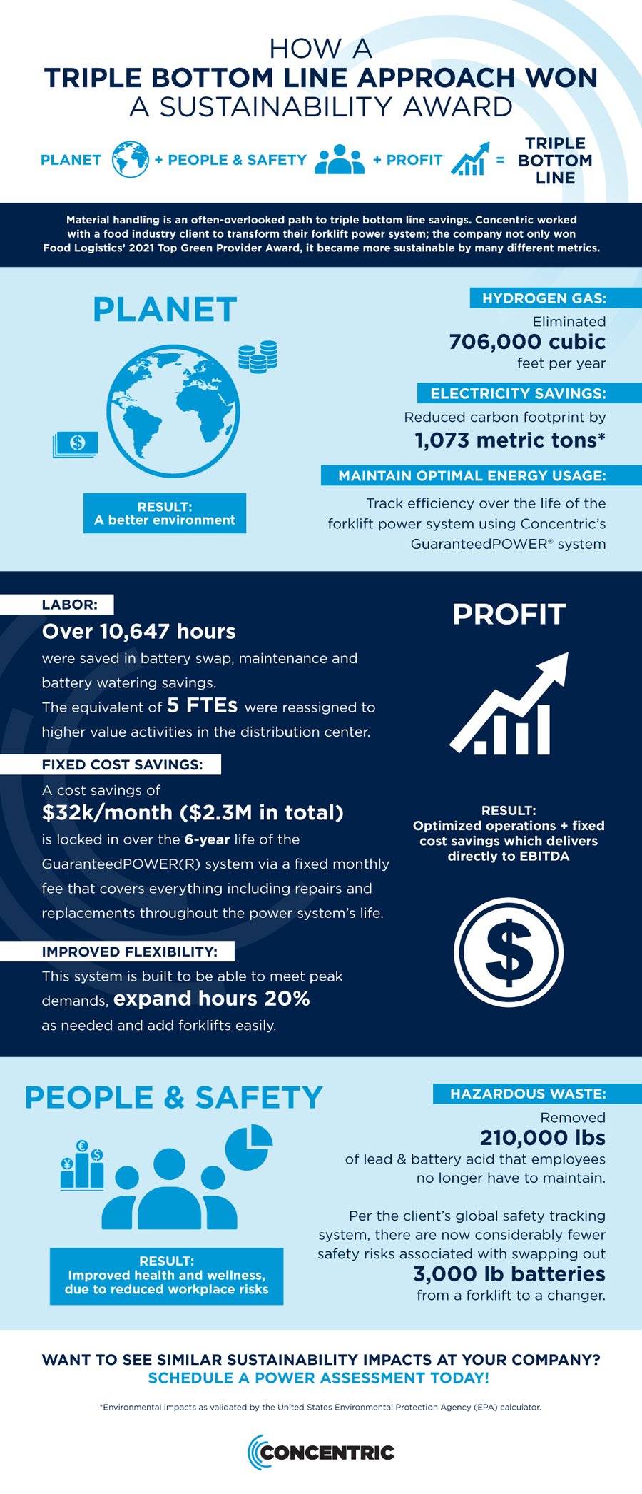 Triple Bottom Line Infographic