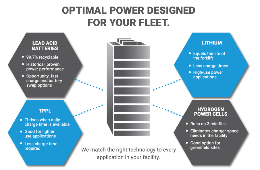 optimal forklift fleet power