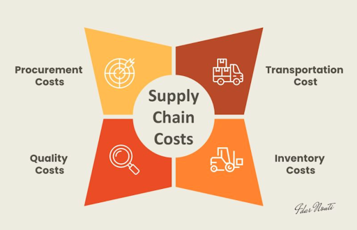 supply-chain-costs